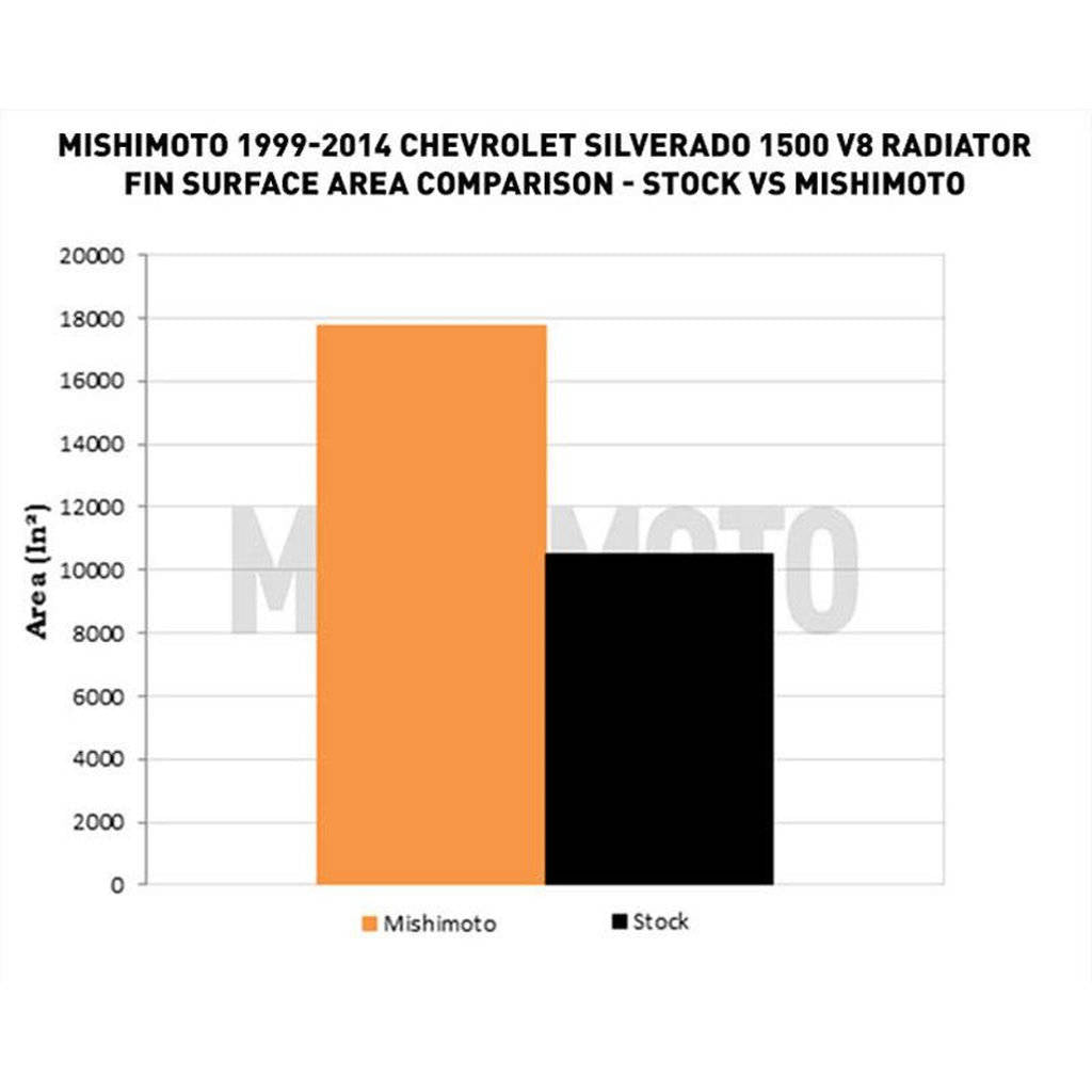 MISHIMOTO MMRAD-GMT-99 CHEVROLETSilverado 1500 V8 Performance Aluminum Radiator, 1999--2014 Photo-10 