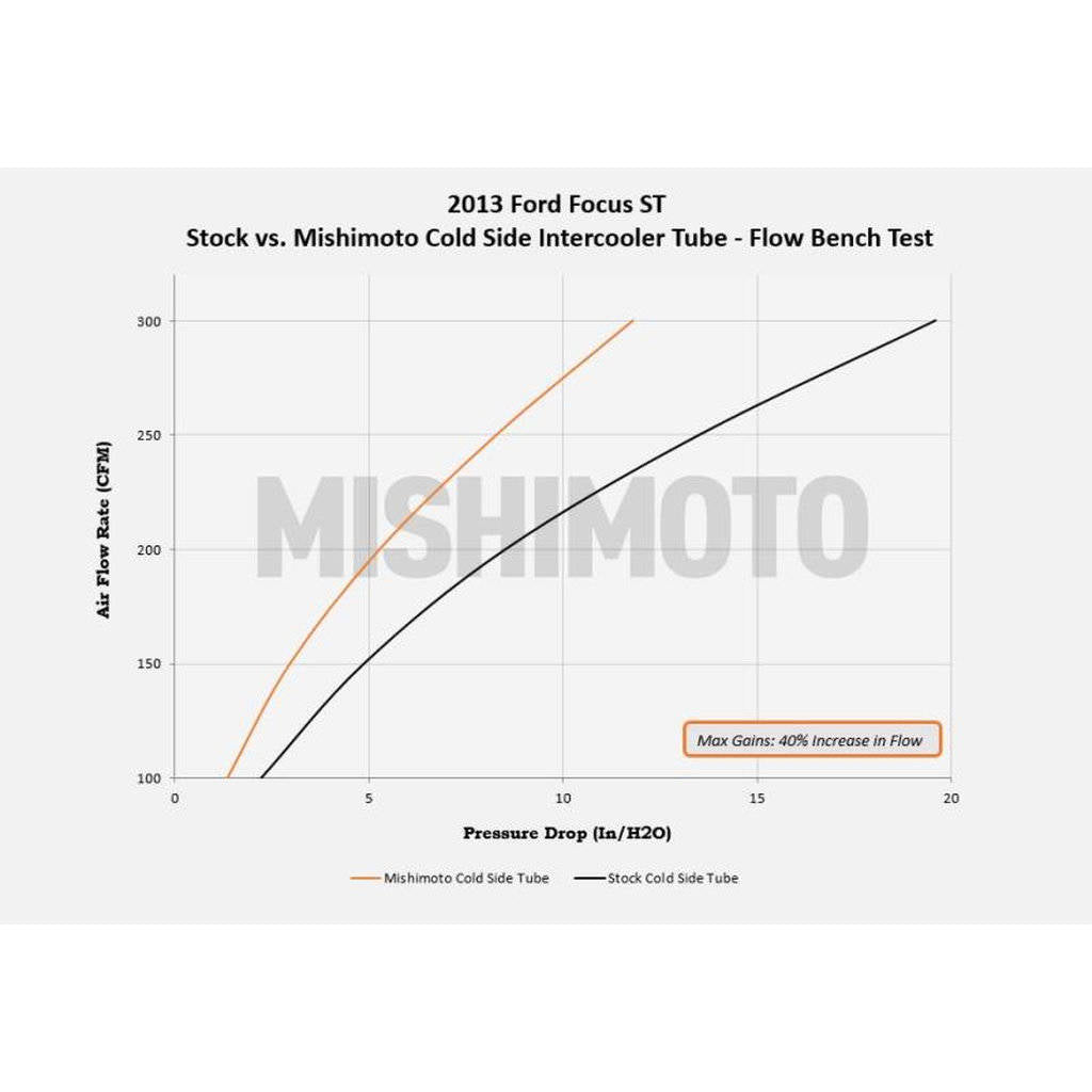 MISHIMOTO MMICP-FOST-13CBK FORD Focus ST Cold-Side Intercooler Pipe, 2013+ Photo-5 