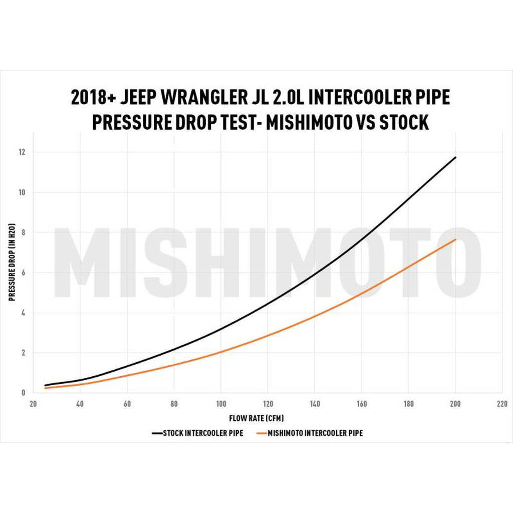 MISHIMOTO MMICP-JLH-18WBK JEEP Wrangler JL 2.0L Performance Intercooler Pipe, 2018+ Photo-6 