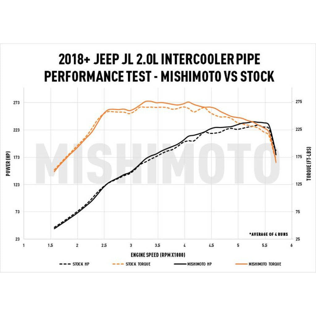 MISHIMOTO MMICP-JLH-18WBK JEEP Wrangler JL 2.0L Performance Intercooler Pipe, 2018+ Photo-7 