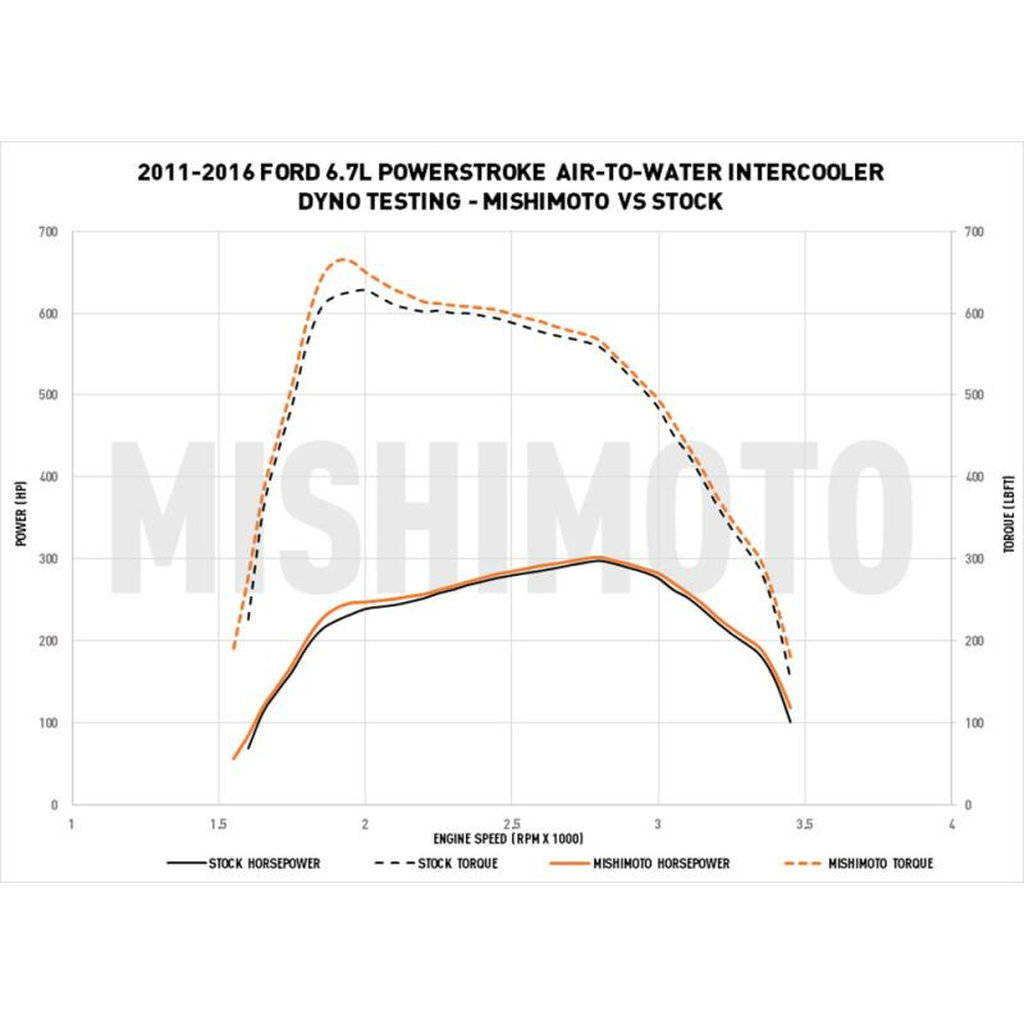 MISHIMOTO MMB-F2D-004 FORD 6.7L Powerstroke Heavy-Duty Bundle, 2011-2016 Photo-7 