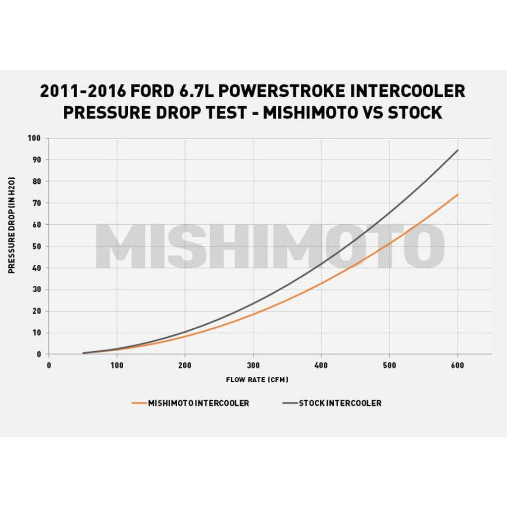 MISHIMOTO MMB-F2D-004 FORD 6.7L Powerstroke Heavy-Duty Bundle, 2011-2016 Photo-8 