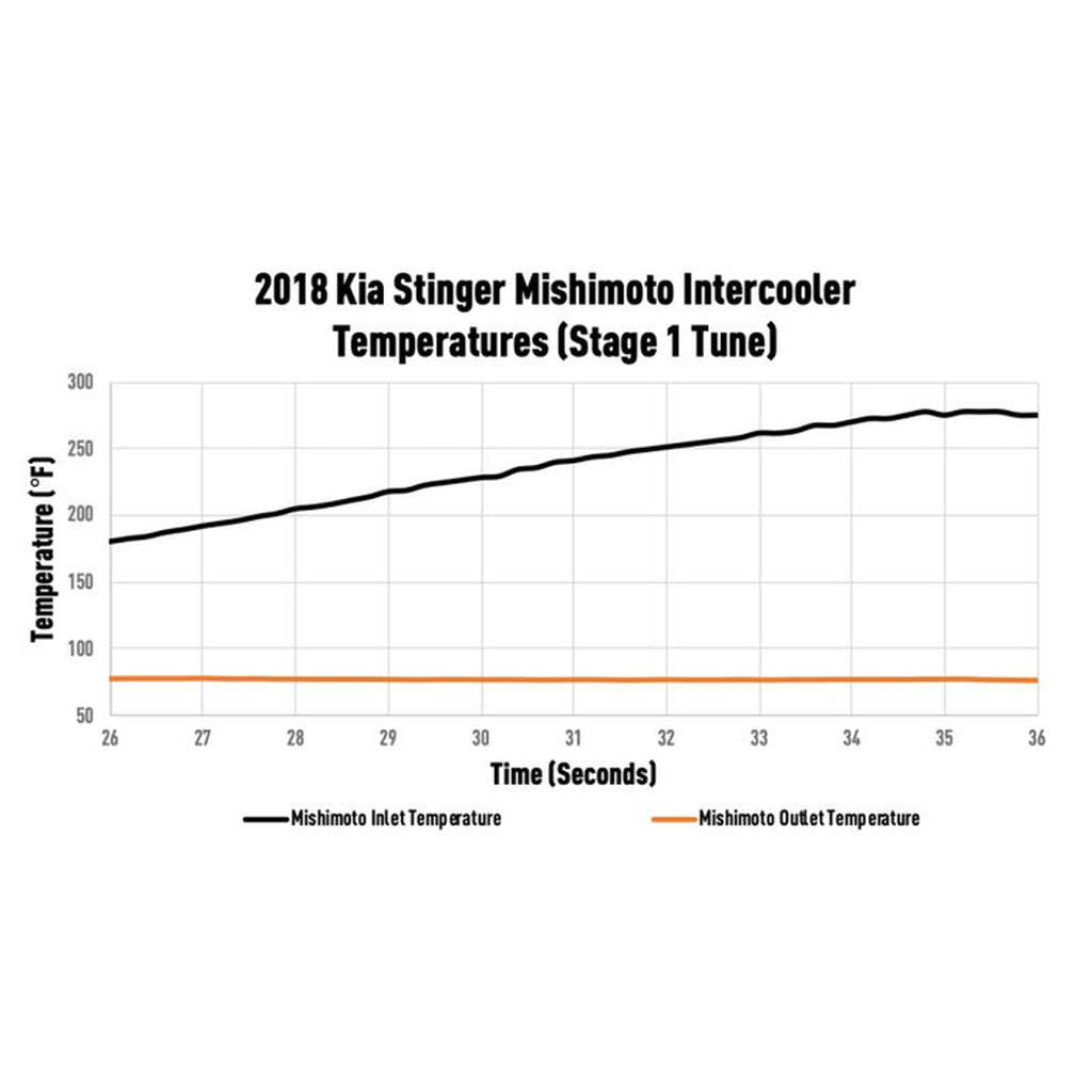 MISHIMOTO MMINT-STNGR-18SL Performance Intercooler Kit, KIA Stinger GT 3.3T 2018+, Silver Photo-5 