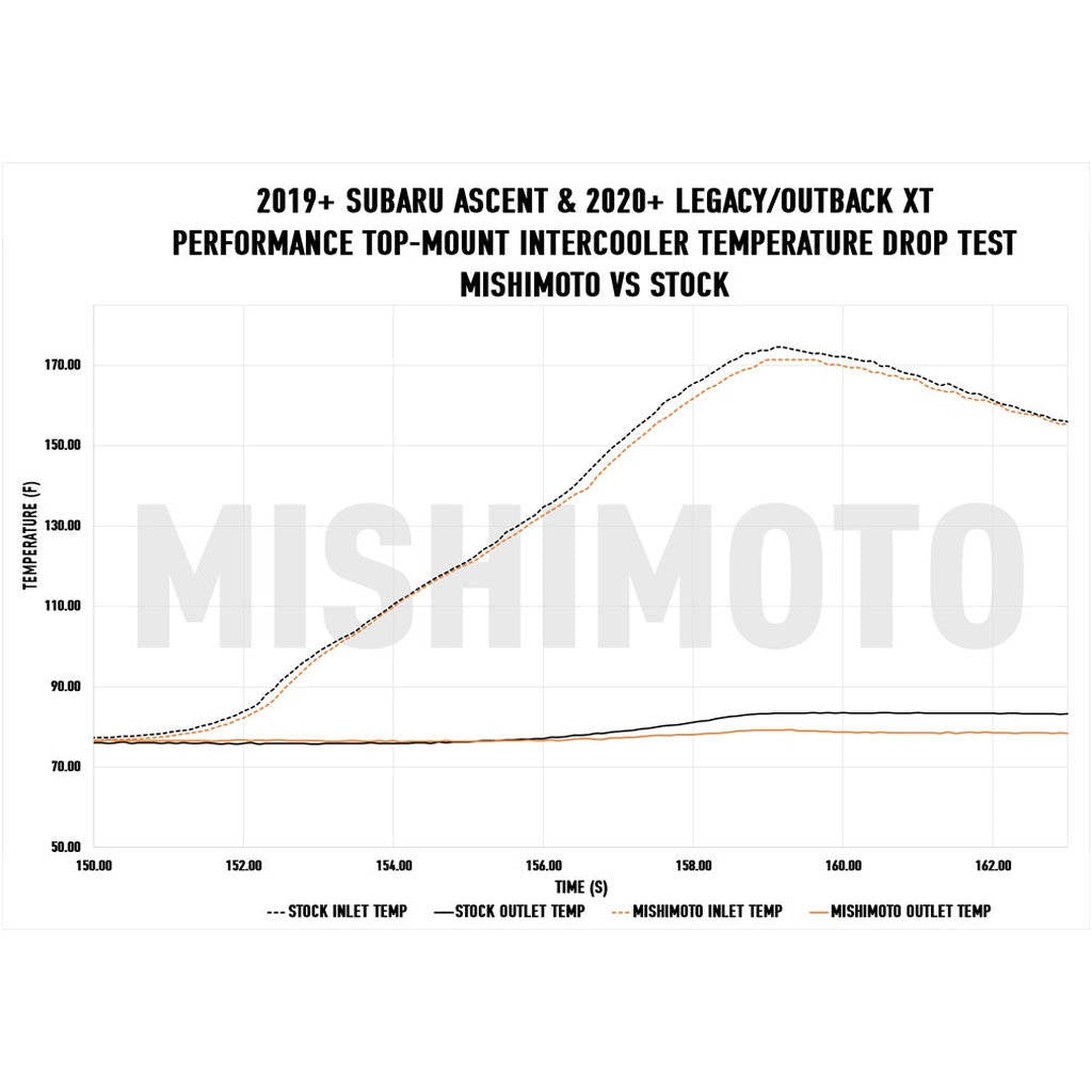 MISHIMOTO MMTMIC-ASNT-19BK Top-Mount Intercooler, Black for SUBARU Ascent 2019 Photo-6 